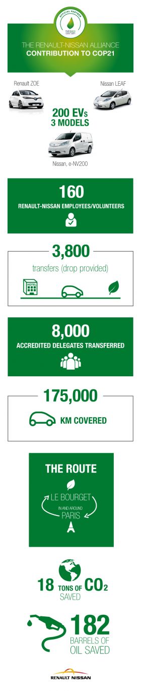 [Infographic] Renault-Nissan Alliance contribution to COP21